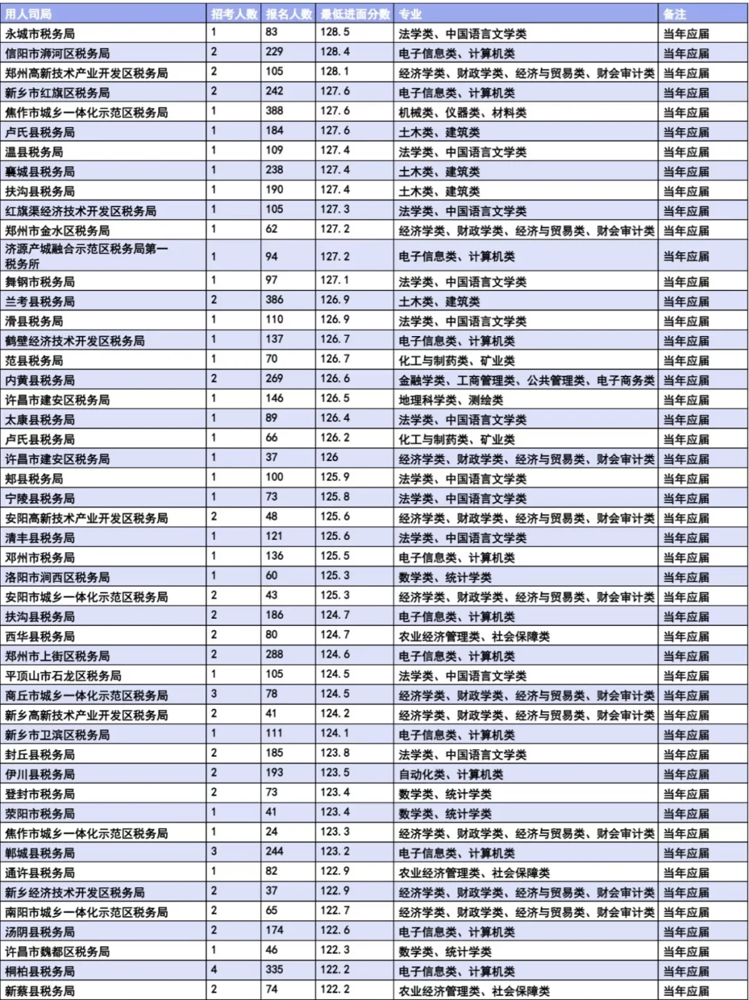 国考河南税务，当年应届生岗位进面分数！