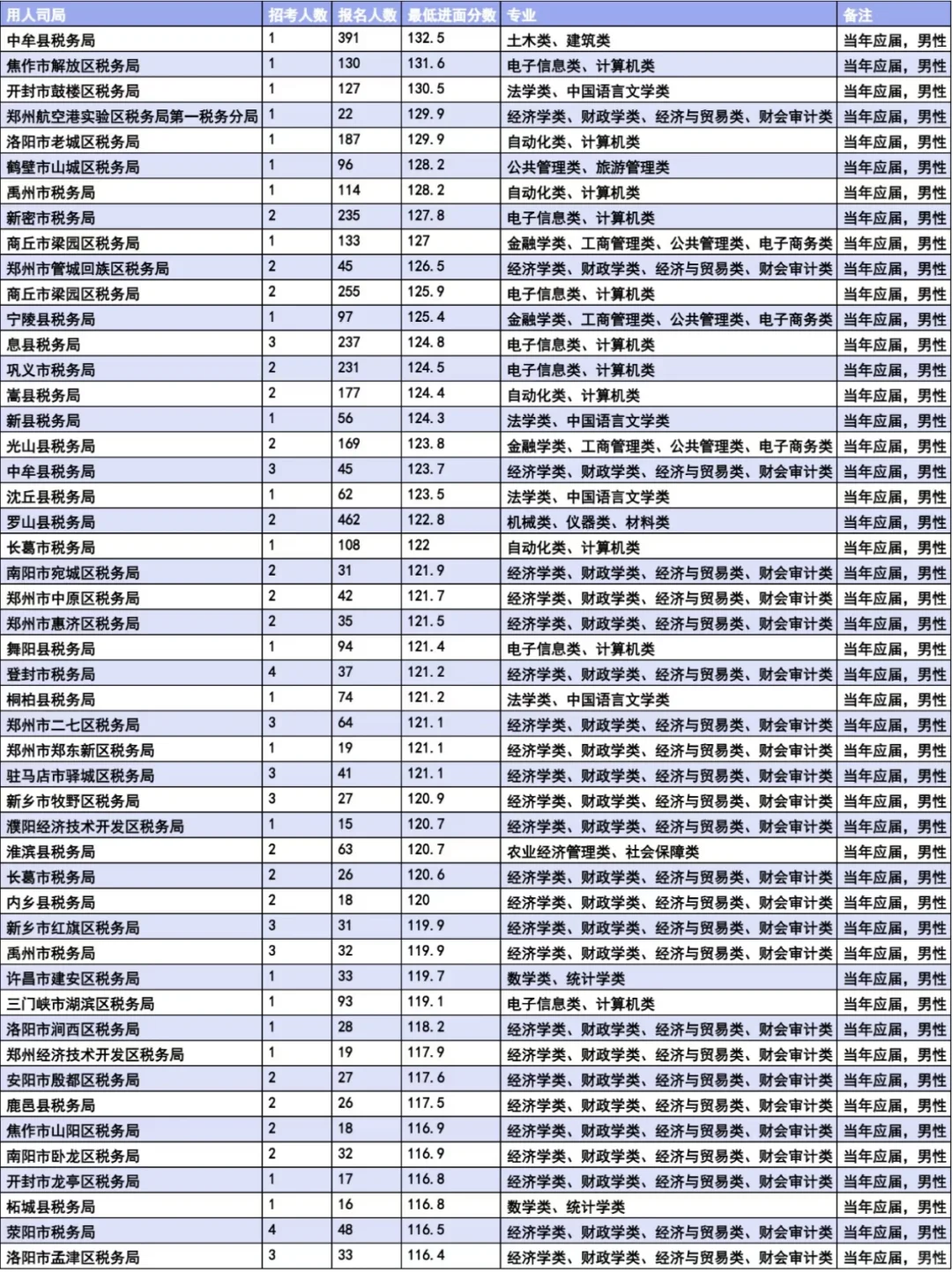 国考河南税务，当年应届生岗位进面分数！