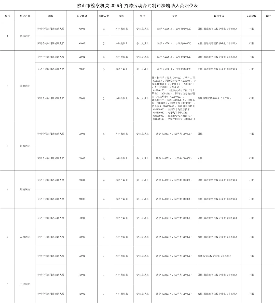 新出!佛山市人民检察院招38人!