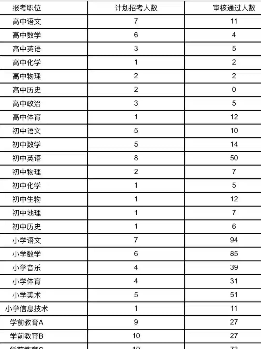 济南商河教师招聘报名人数统计