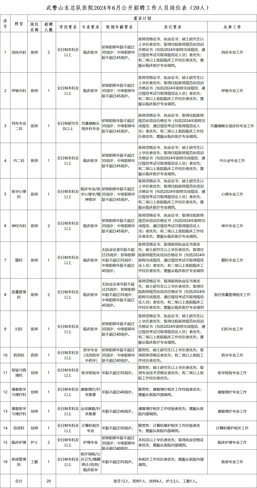 武警山东总队医院社会用工招聘