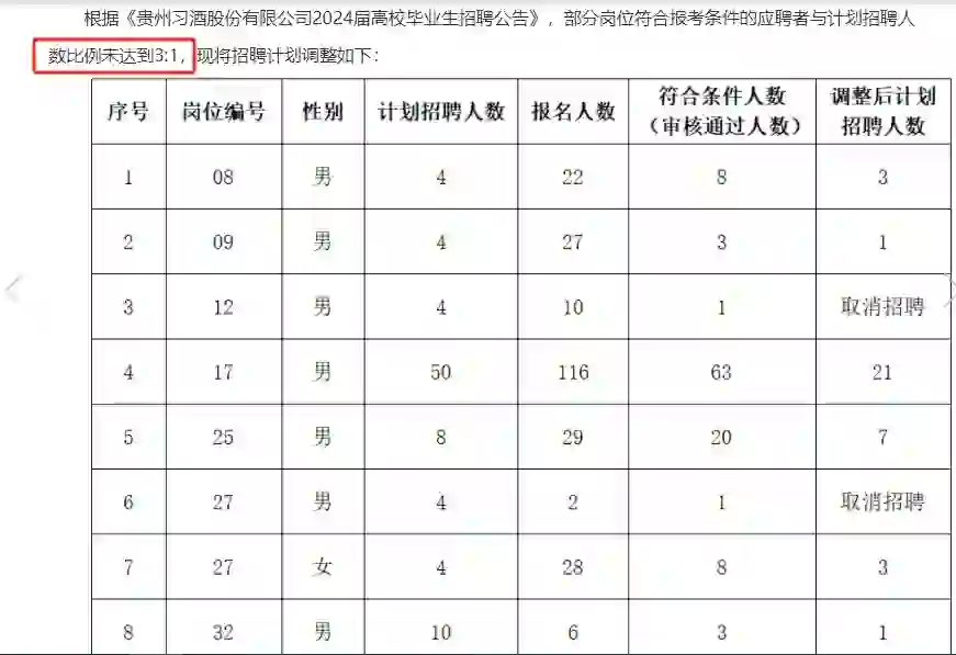 习酒招聘人数不足3:1招聘计划调整！