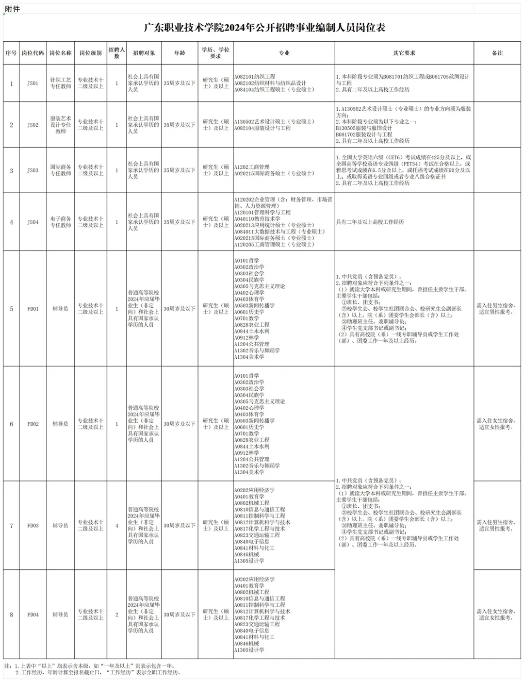 广东职业技术学院招聘有编制
