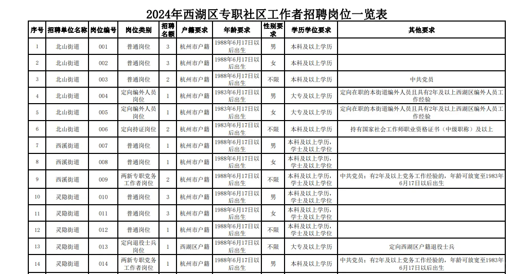 西湖社区招聘来咯！！家门口的岗位真香版~