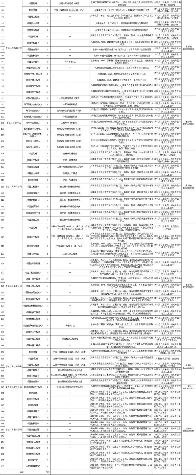 持一级造价师证书优先！中铁二局公开社招！