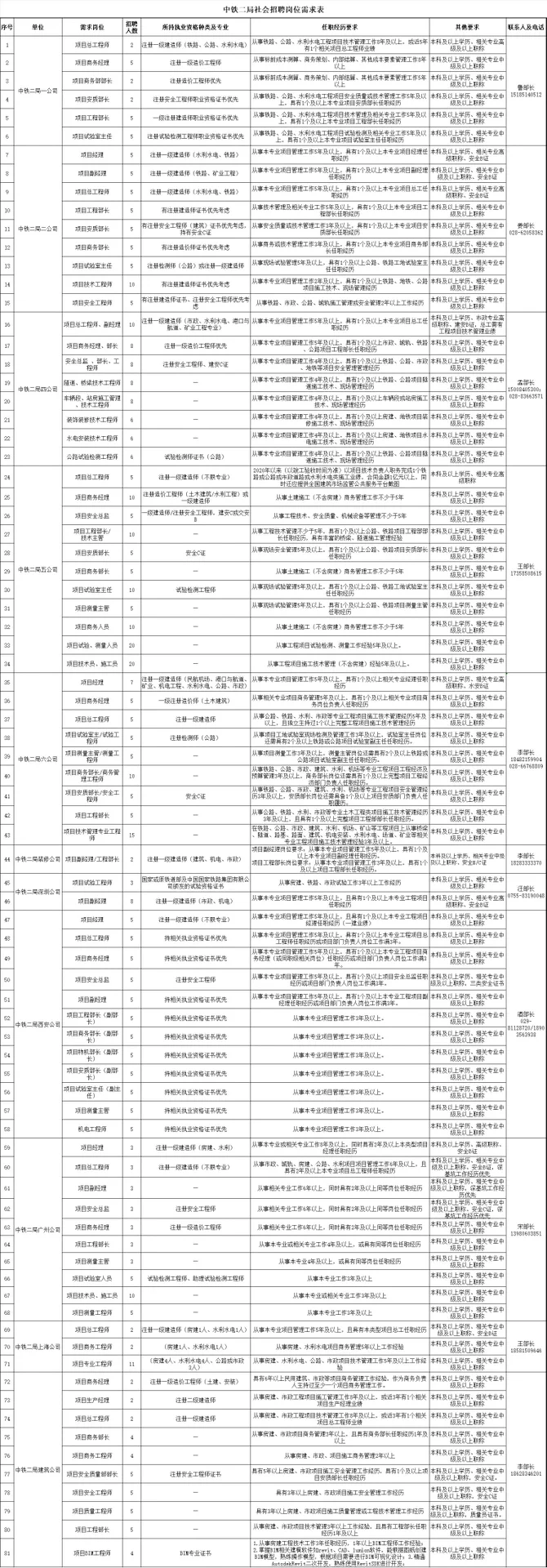 持一级造价师证书优先！中铁二局公开社招！
