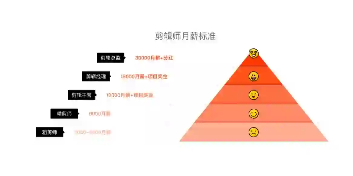 影视剪辑岗位的晋升路线与就业薪资