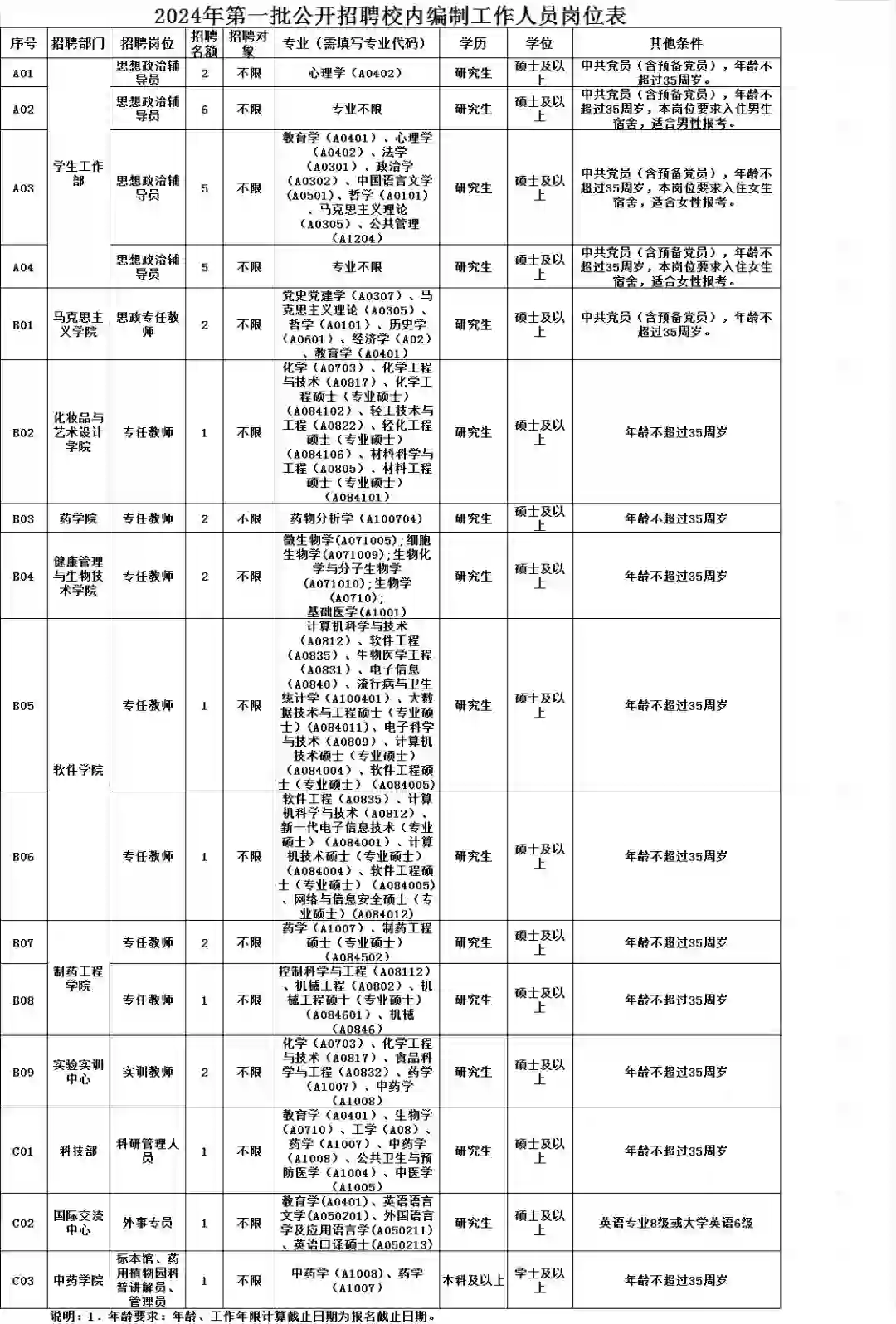 广东食品药品职业学院2024公开招聘
