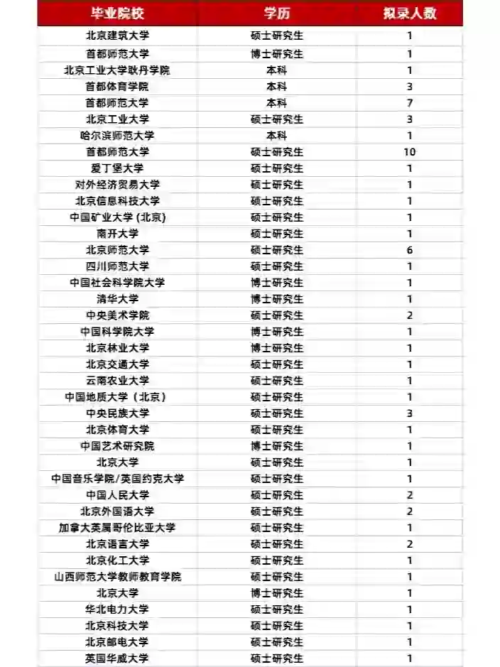 2024朝阳教委招聘教师录用名单公示🔥