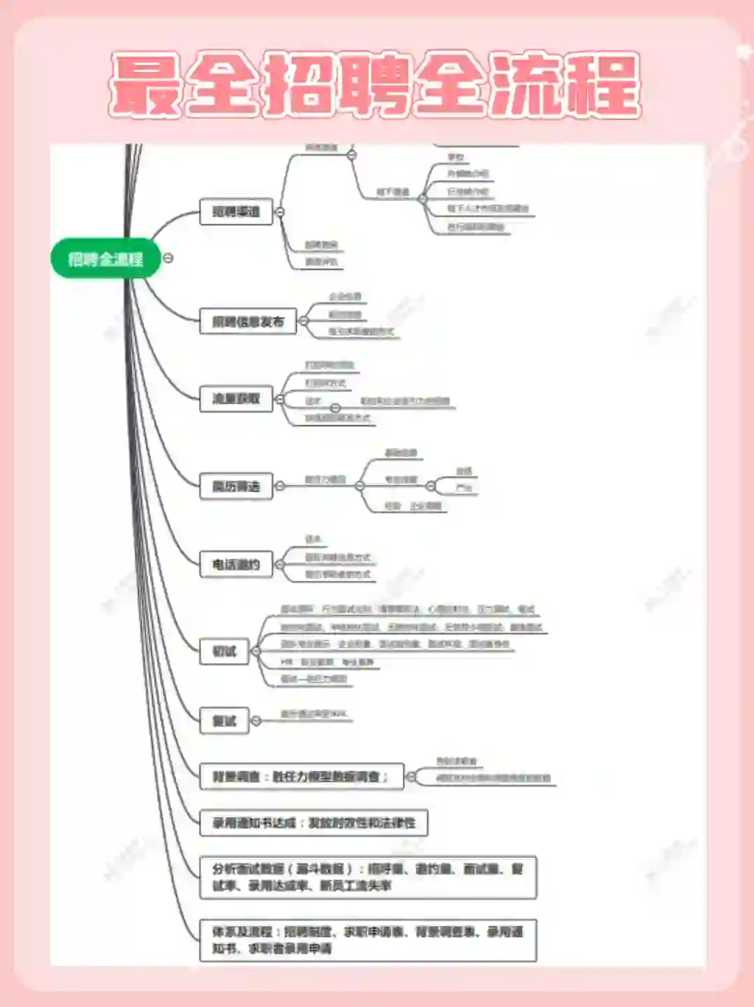 招聘管理 招聘全流程管理