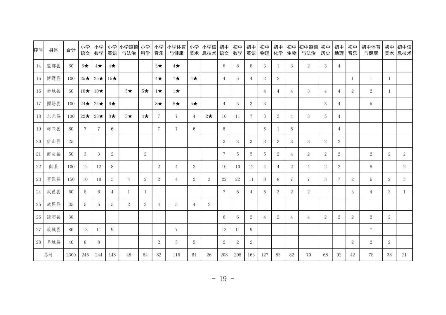 2024年河北特岗招聘2300名❗
