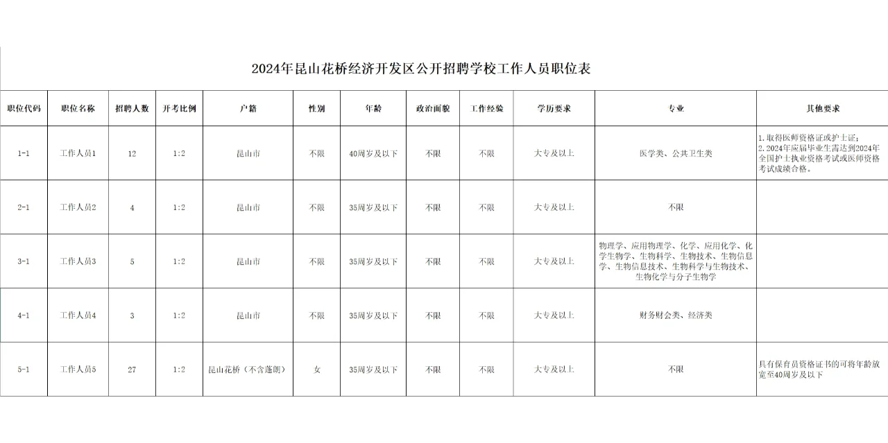 事业编|昆山招聘51人