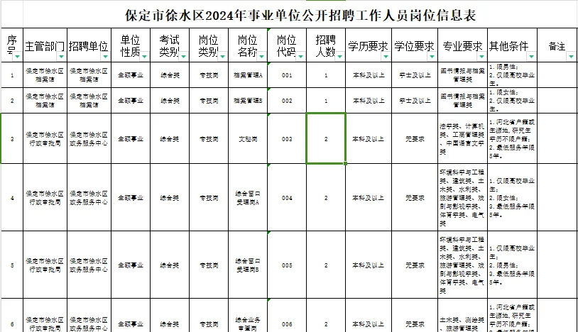 保定市徐水区事业单位招聘111人