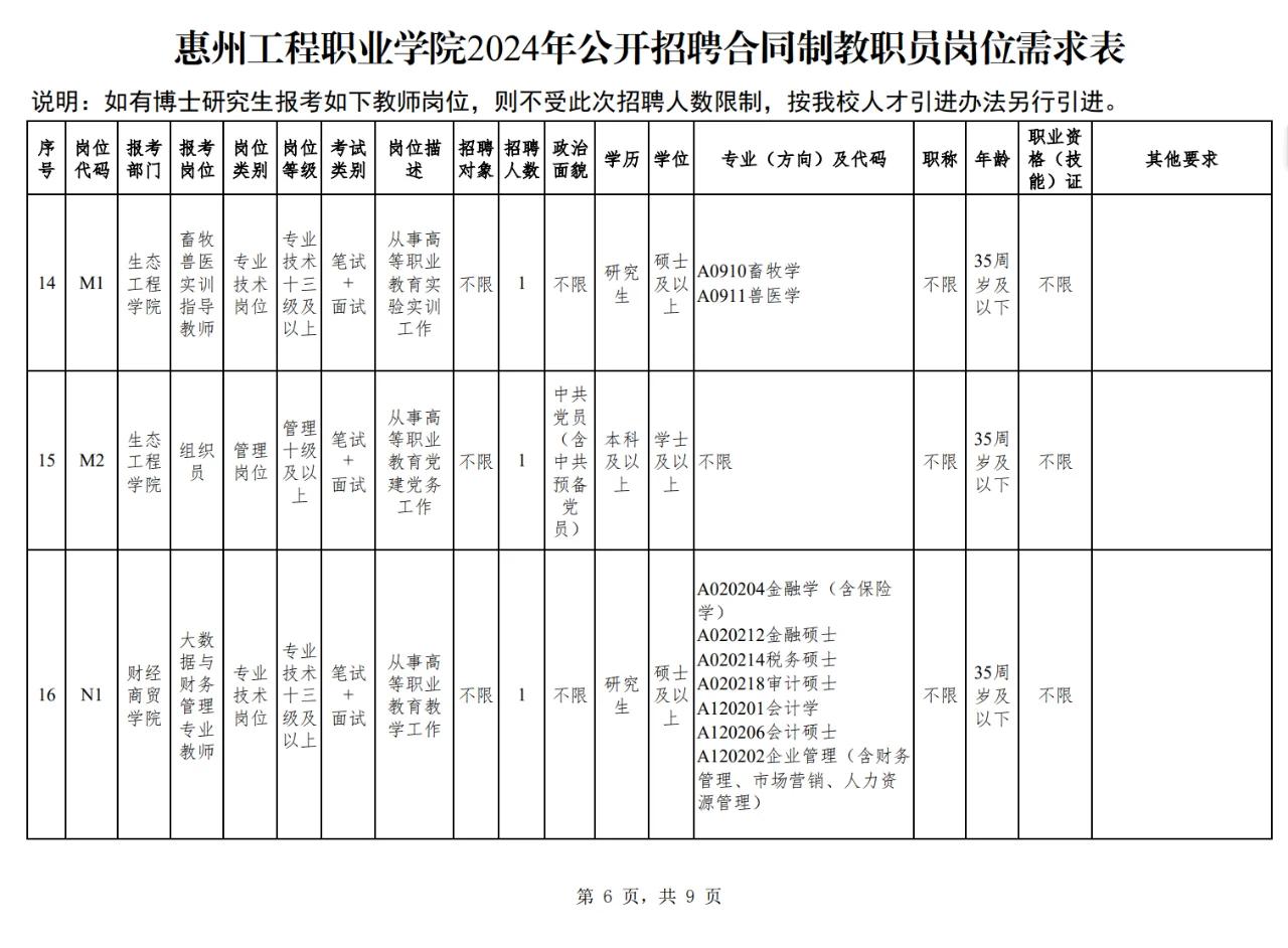 珠三角公办高职招聘-惠州工程职业学院
