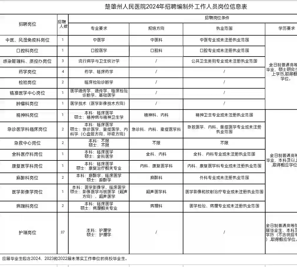 楚雄州人民医院2024年编制外工作人员招聘