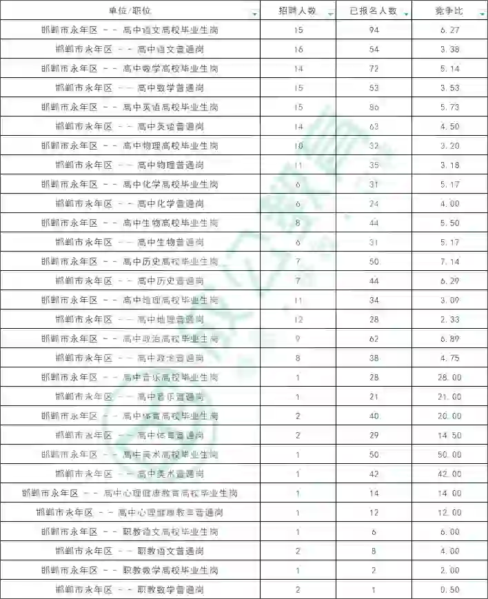 永年教师竞争比超1:50！预计报名超1.5万！