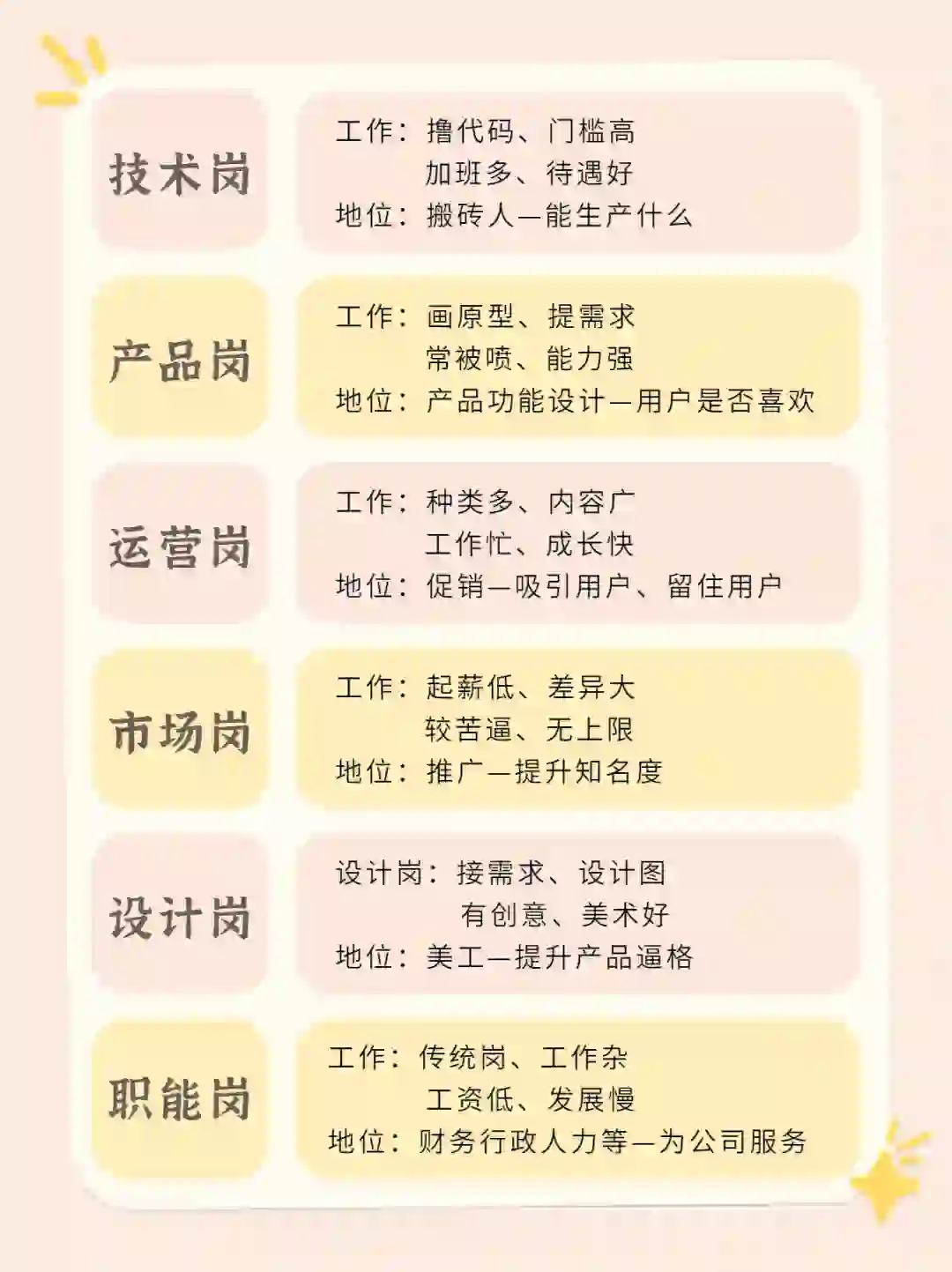 互联网公司都有哪些岗位？具体是什么职责？