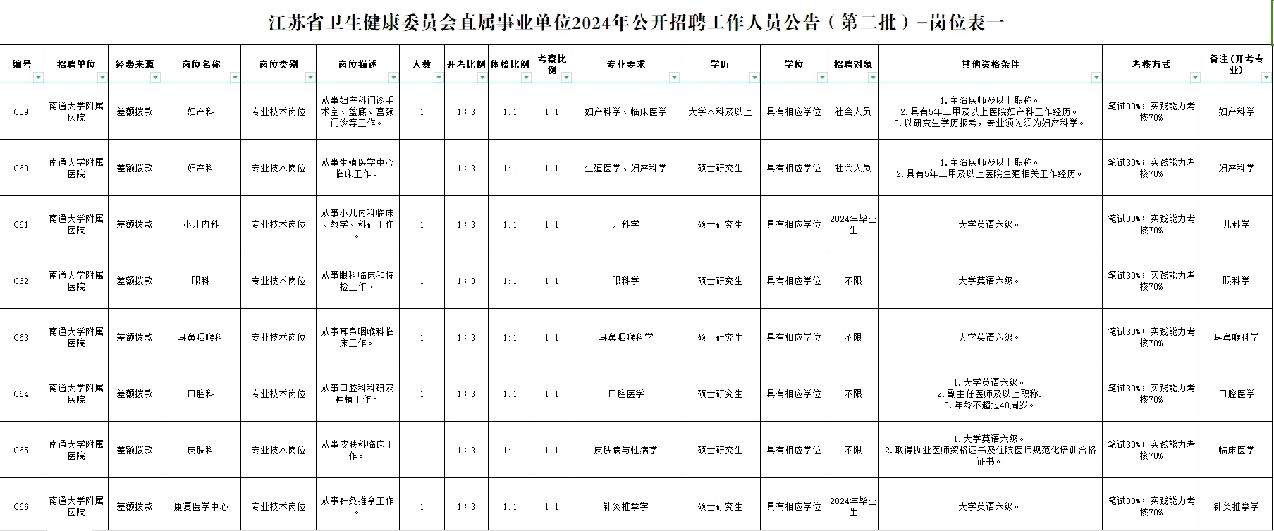 南通卫健委委员会直属事业单位招聘71人