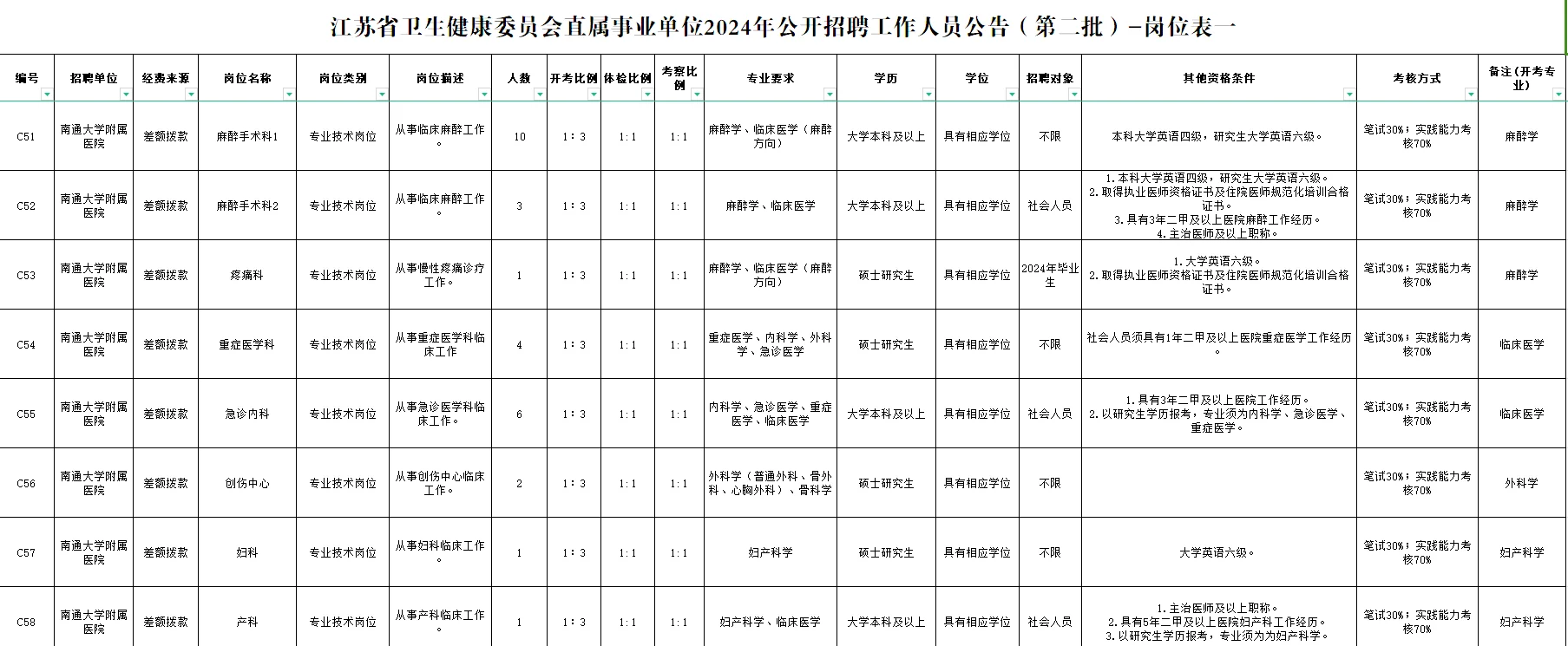 南通卫健委委员会直属事业单位招聘71人