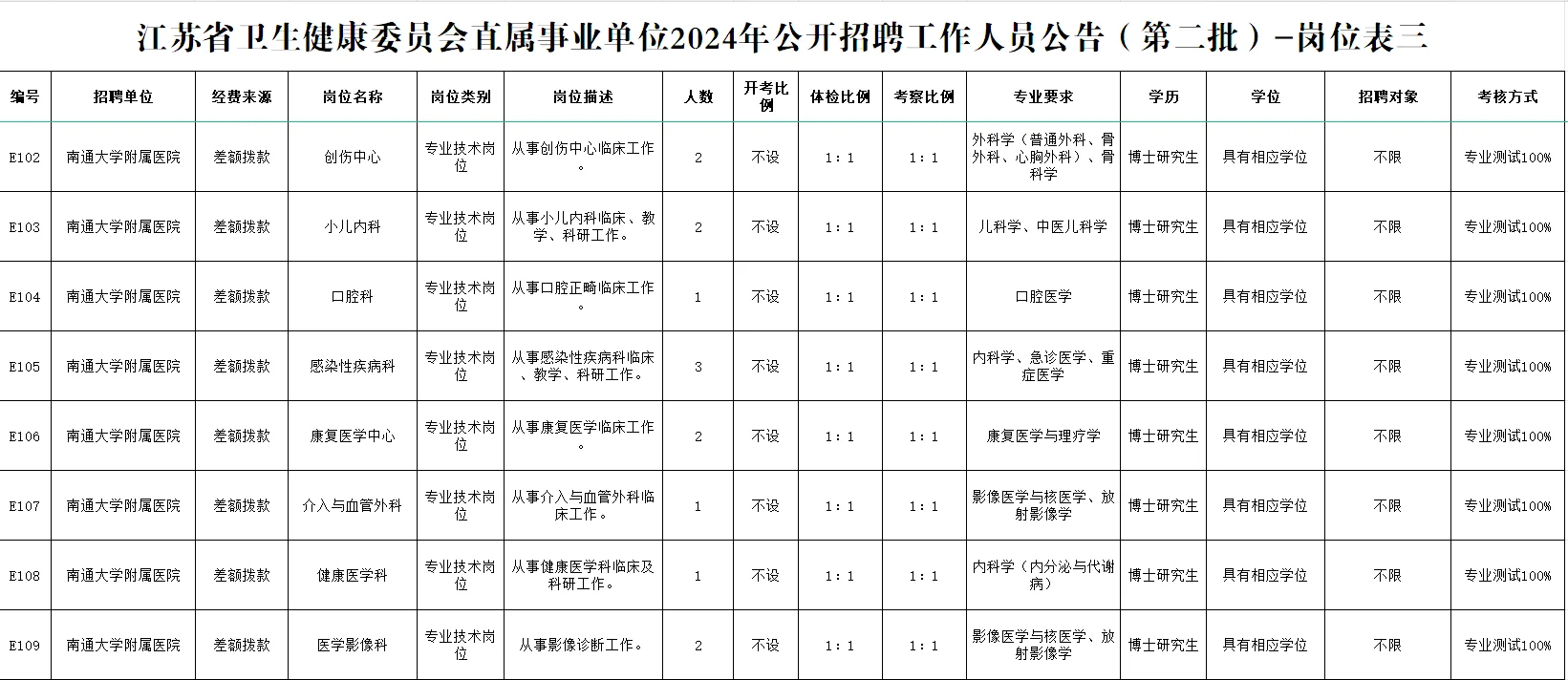 南通卫健委委员会直属事业单位招聘71人