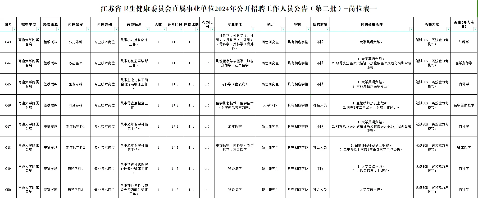 南通卫健委委员会直属事业单位招聘71人