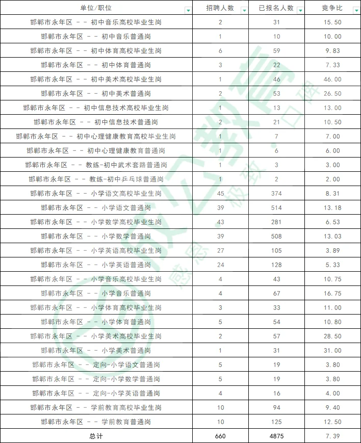永年教师竞争比超1:50！预计报名超1.5万！