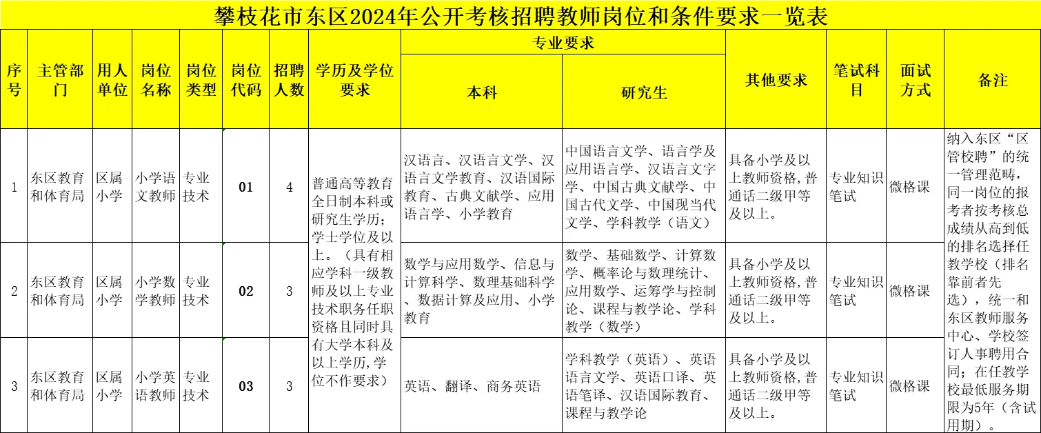 有编🎉攀枝花市东区公开招聘10名教师