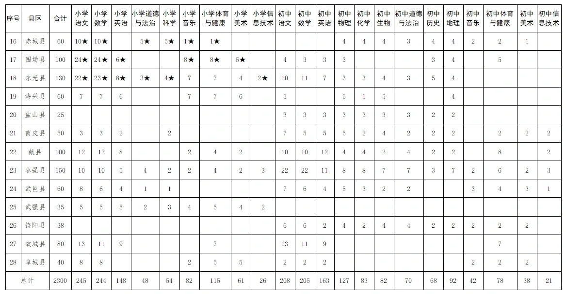 救命！竟然有人不知道河北招聘教师2500多名