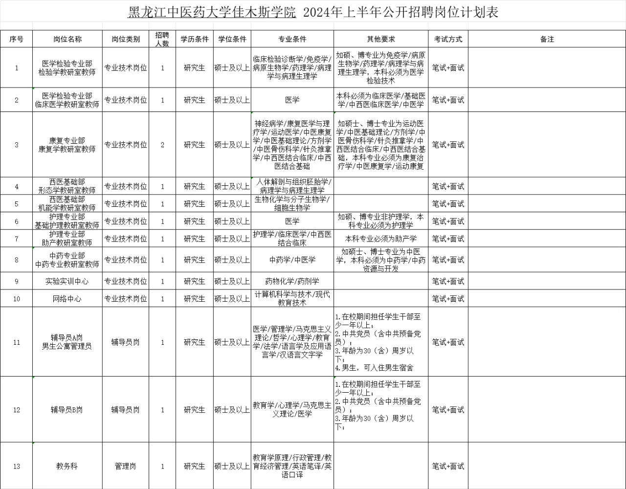 黑龙江中医药大学佳木斯学院招聘【14人】