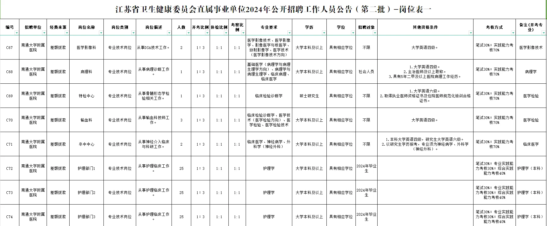 南通卫健委委员会直属事业单位招聘71人