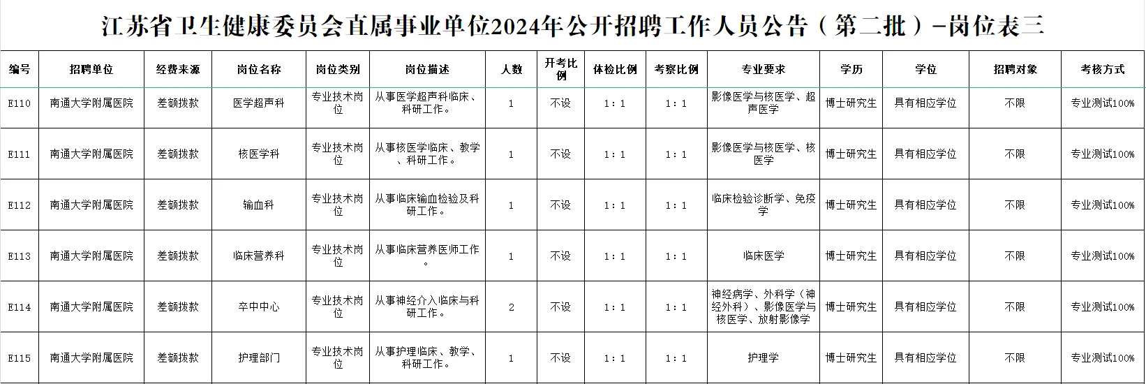 南通卫健委委员会直属事业单位招聘71人
