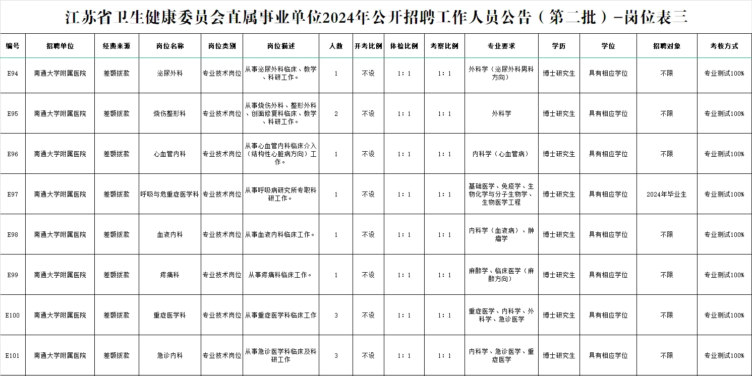 南通卫健委委员会直属事业单位招聘71人