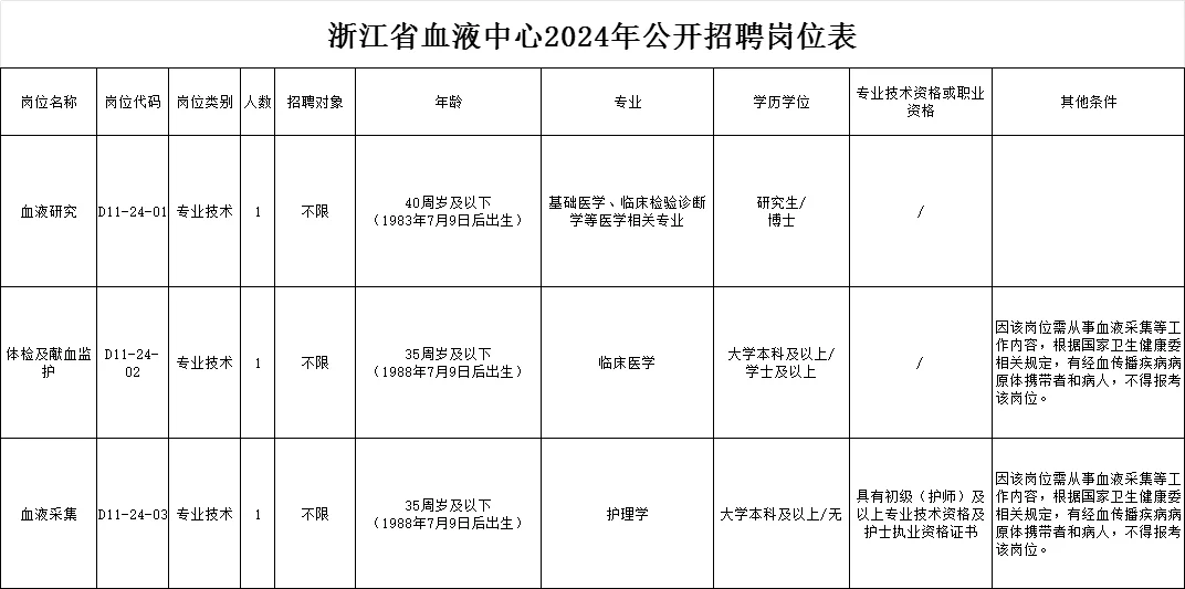 6.25更新 浙江省血液中心招聘3人