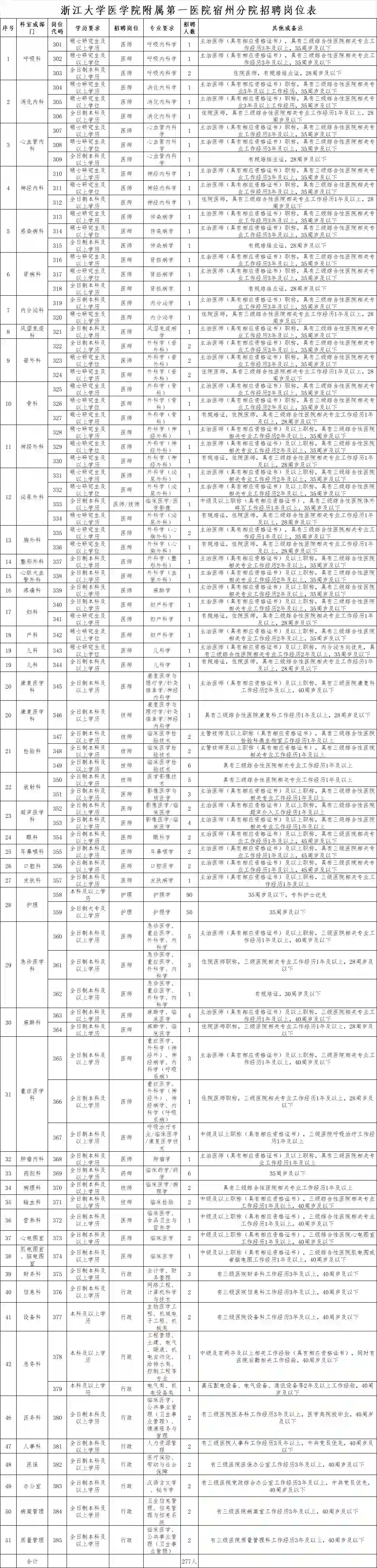 医院招聘277人，护理岗140人，专科起报