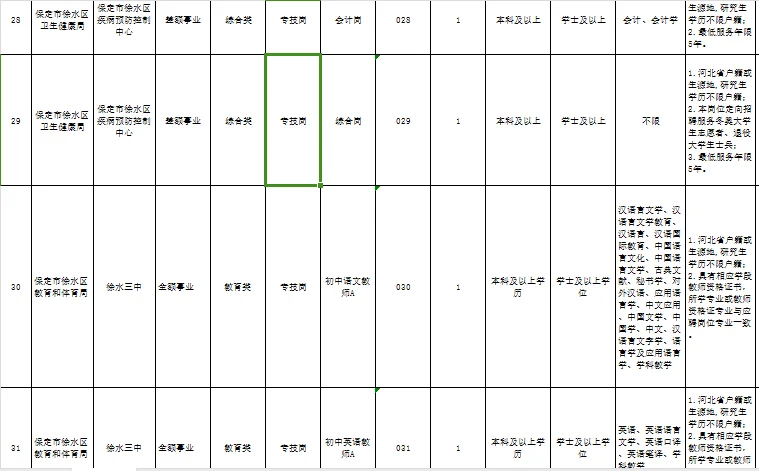 保定市徐水区事业单位招聘111人