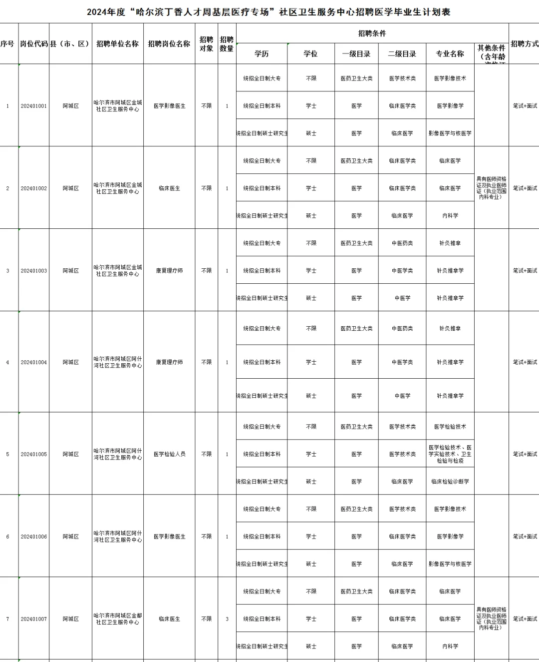 24丁香人才周基层医疗专场招聘15人