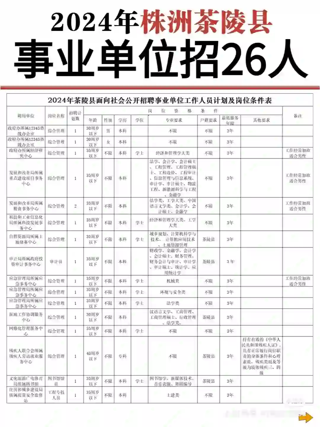 🔥茶陵事业编招聘26人