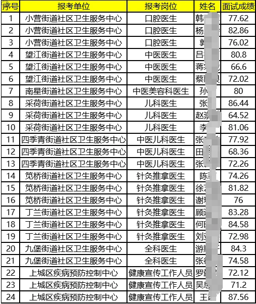 杭州上城区卫健局招聘面试成绩及体检名单