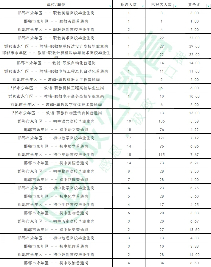 永年教师竞争比超1:50！预计报名超1.5万！