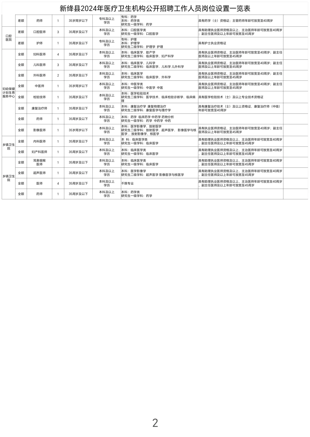运城新绛县2024年医疗卫生机构公开招聘