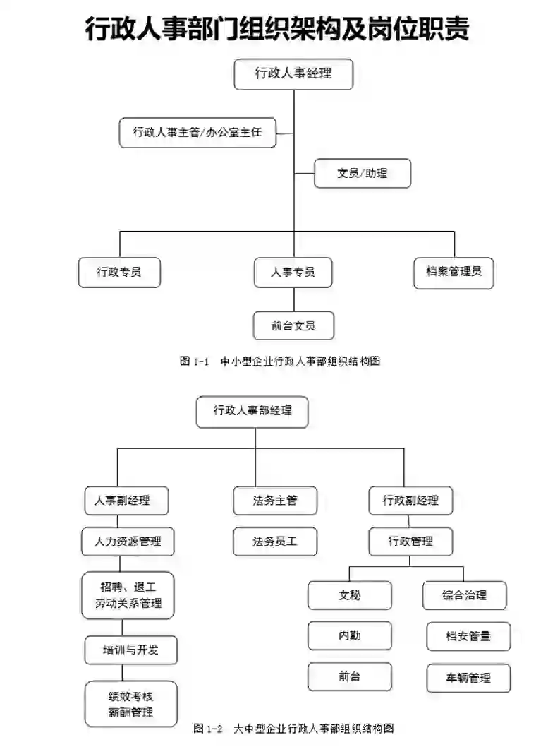 行政人事部门组织架构及岗位职责