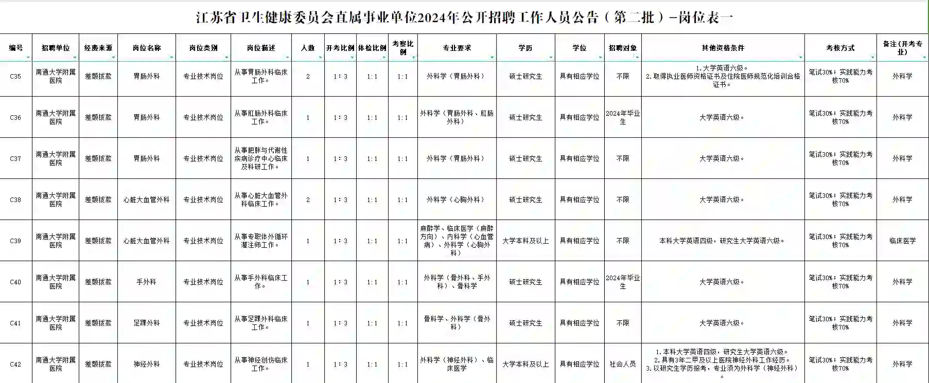 南通卫健委委员会直属事业单位招聘71人