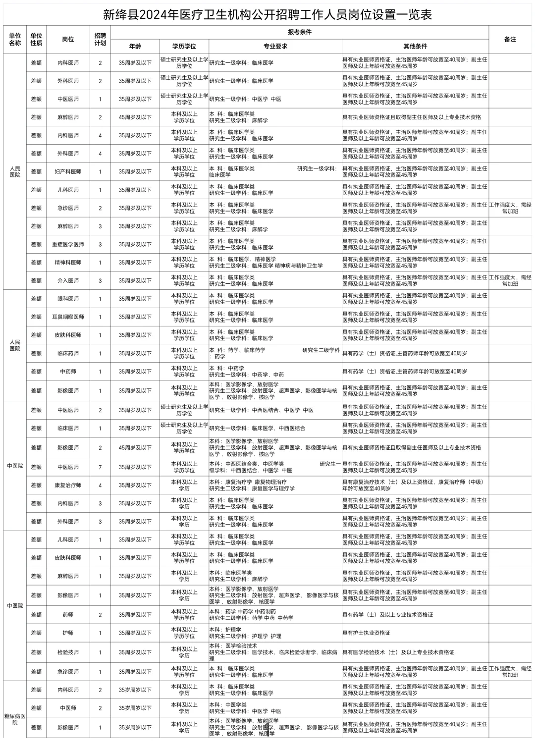 运城新绛县2024年医疗卫生机构公开招聘