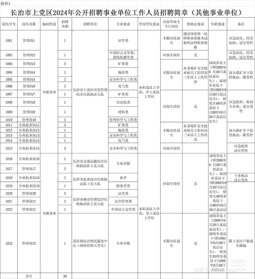 长治市上党区2024年招聘