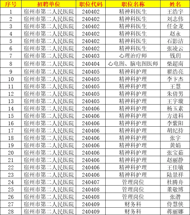 宿州第二人民医院招聘拟录用人员名单公示
