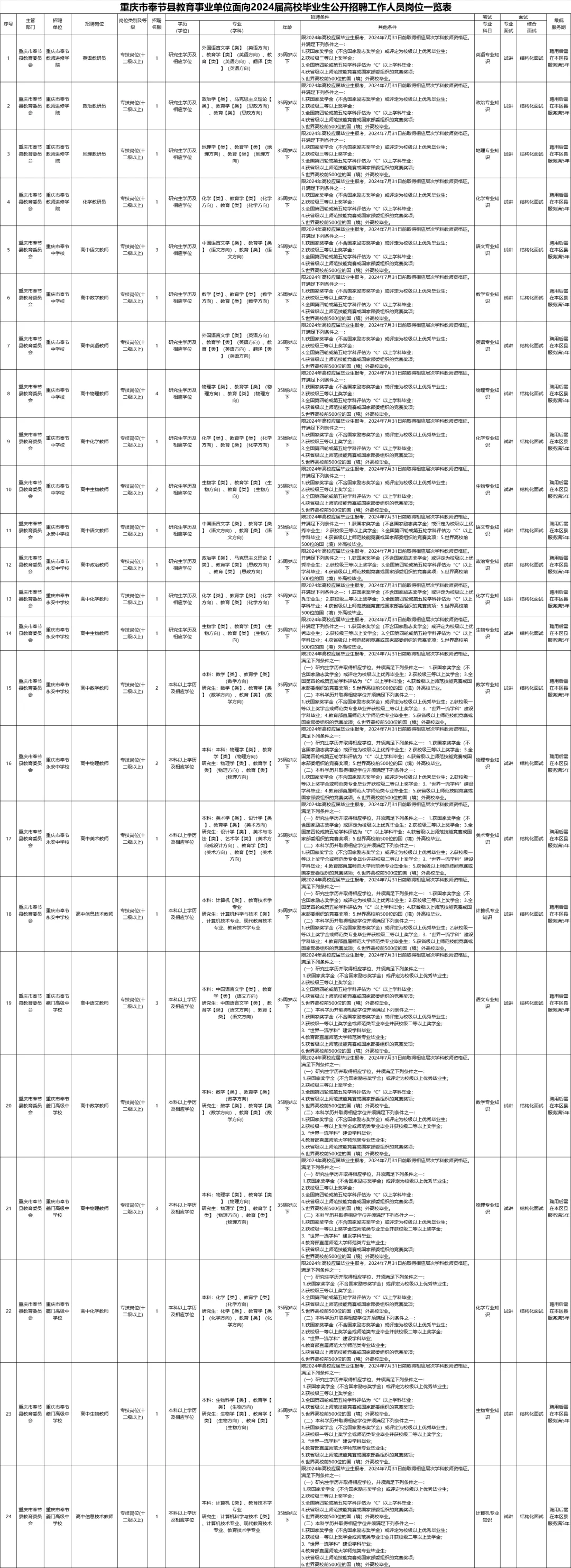 奉节教育事业单位招聘24应届生53人