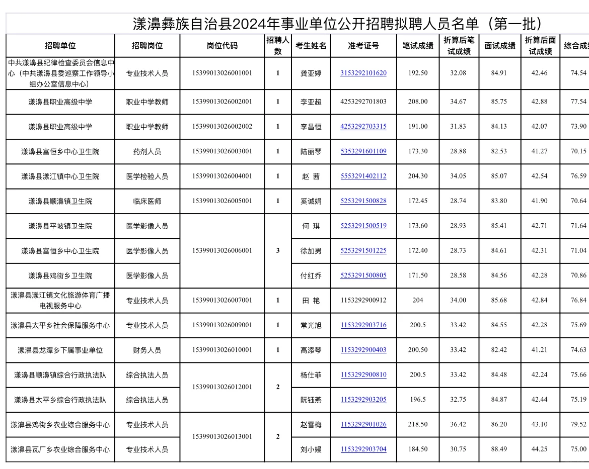 2024年大理州漾濞县事业单位招聘工作人员拟