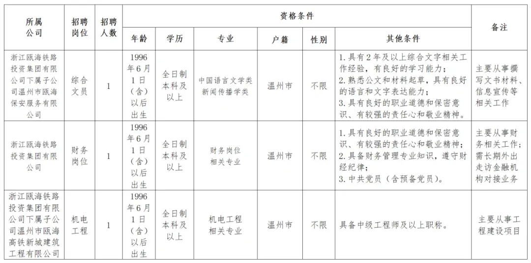 3名！浙江瓯海铁路投资集团及子公司招聘！