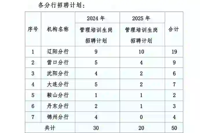 2024年辽沈银行招聘256人公告