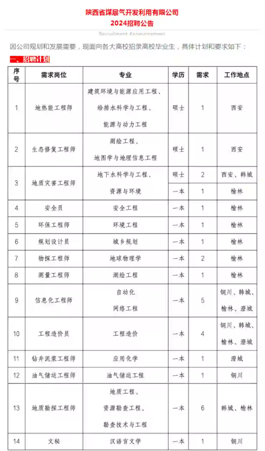 陕煤化工集团控股公司多岗位招聘